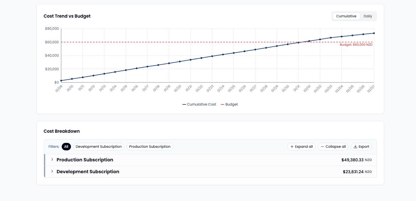 Cost alert details view showing spend chart and breakdown by subscription, service, and resource