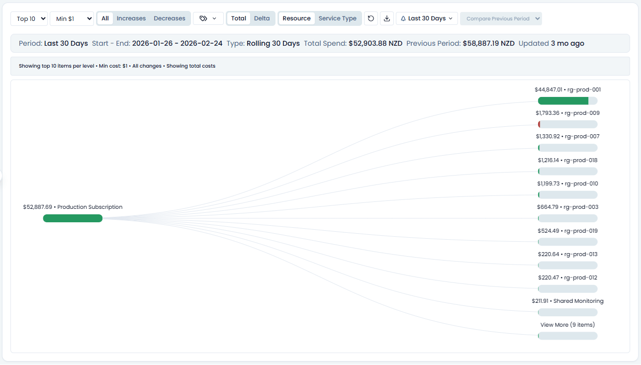 Cost Tree total view showing the Production subscription with $52,888 spend and resource group rg-prod-001 as the largest allocation