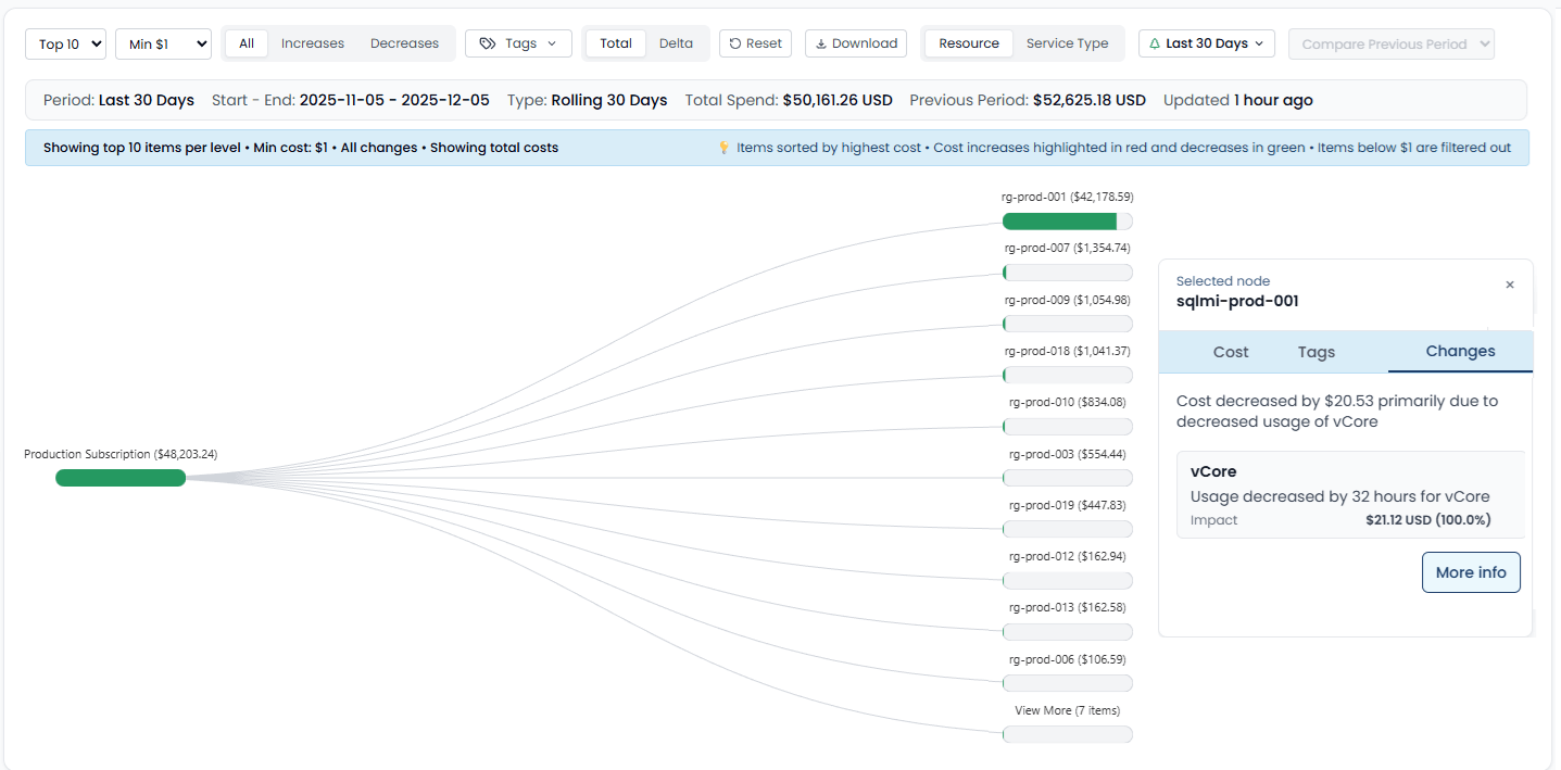 Spotto Cost Tree showing Azure spend breakdown by subscription, resource group, service, and resource with cost deltas